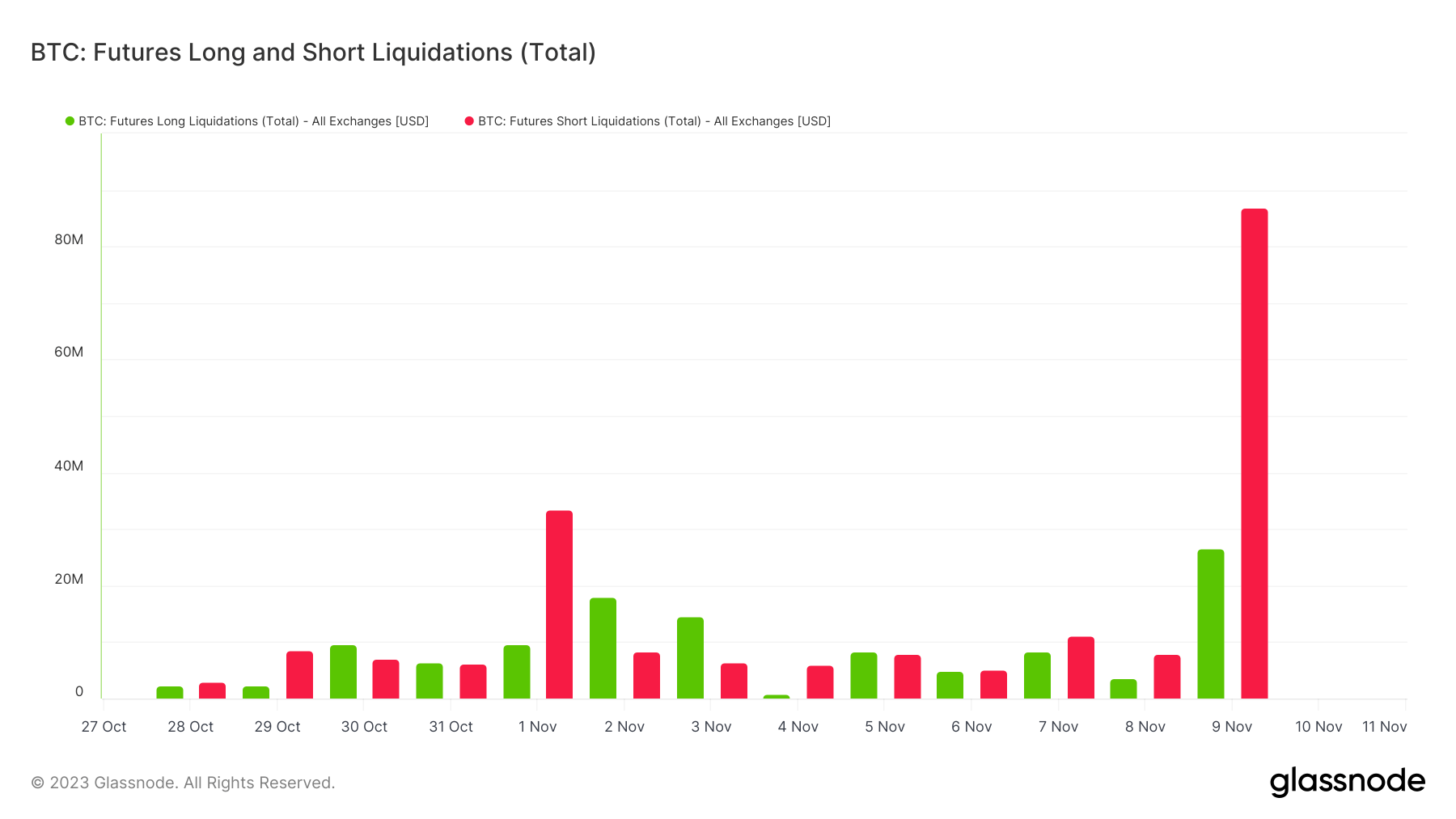 bitcoin long short liquidations