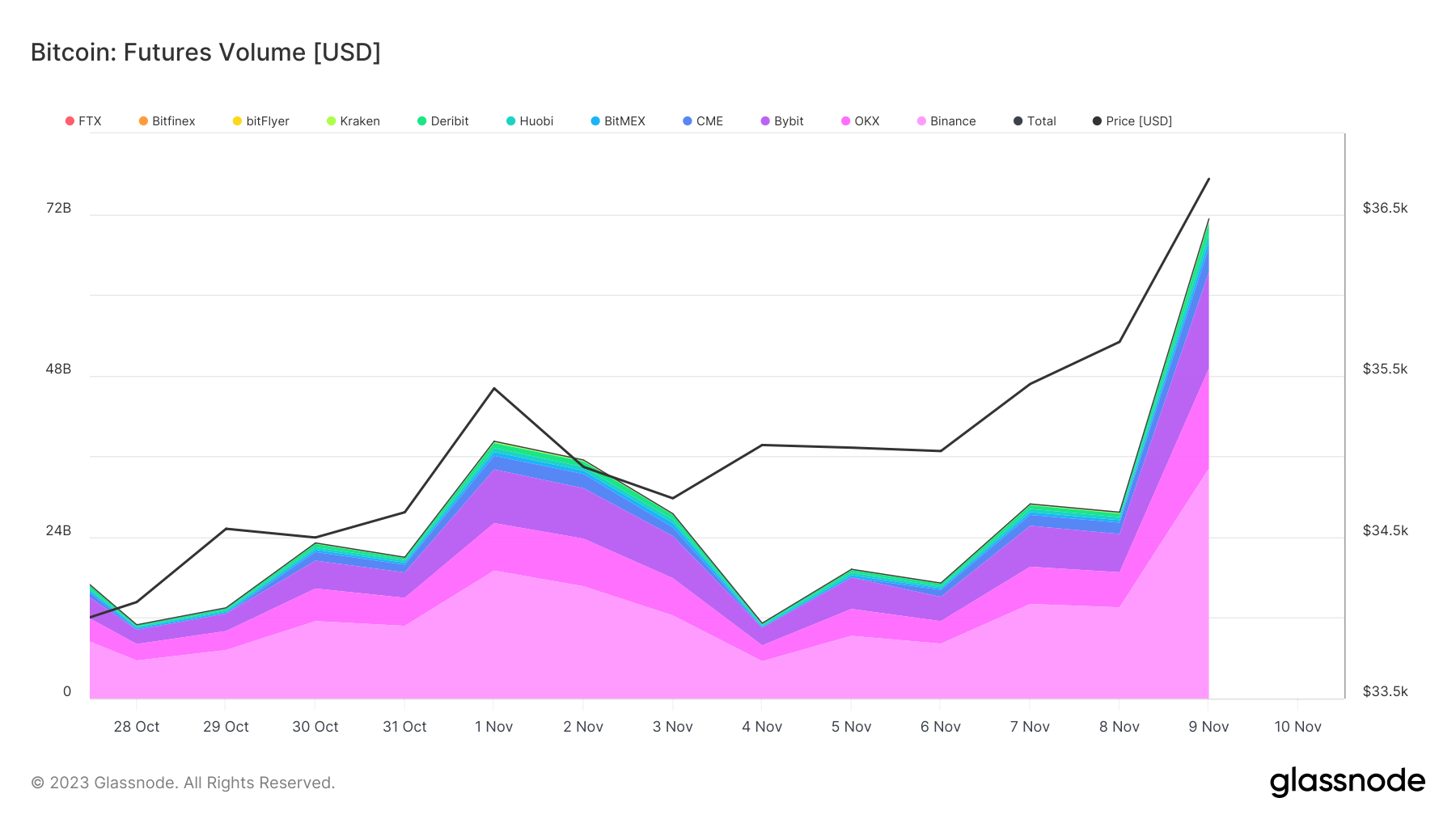 bitcoin futures volume by exchanges