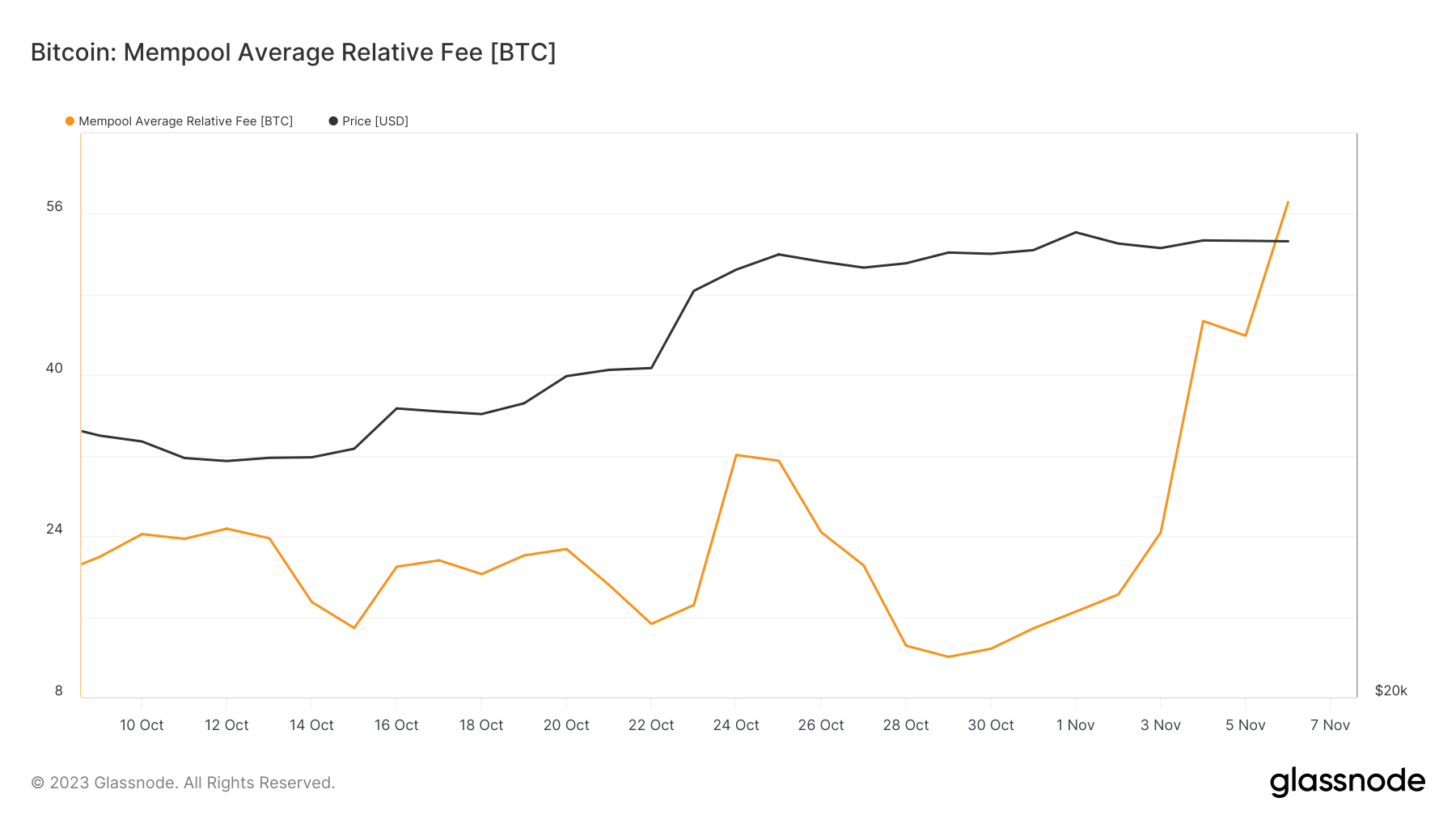 bitcoin mempool average relative fee 1mo