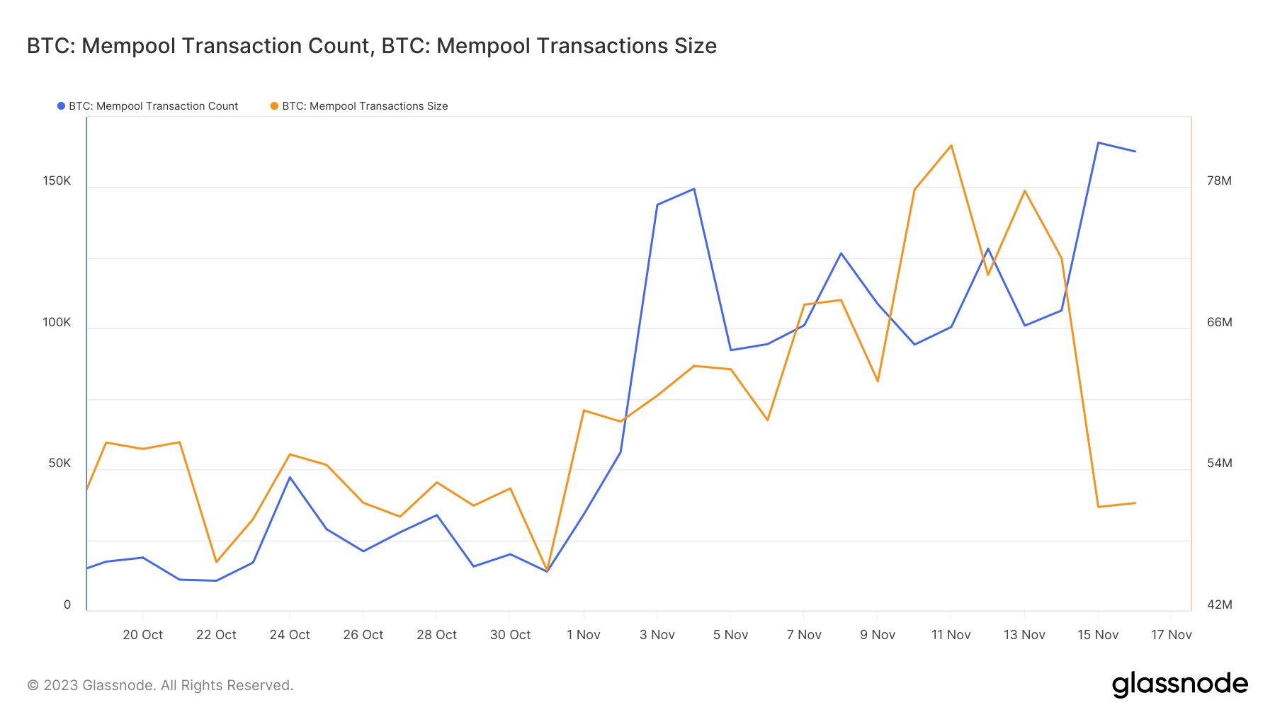tamanho e contagem da transação bitcoin mempool novembro