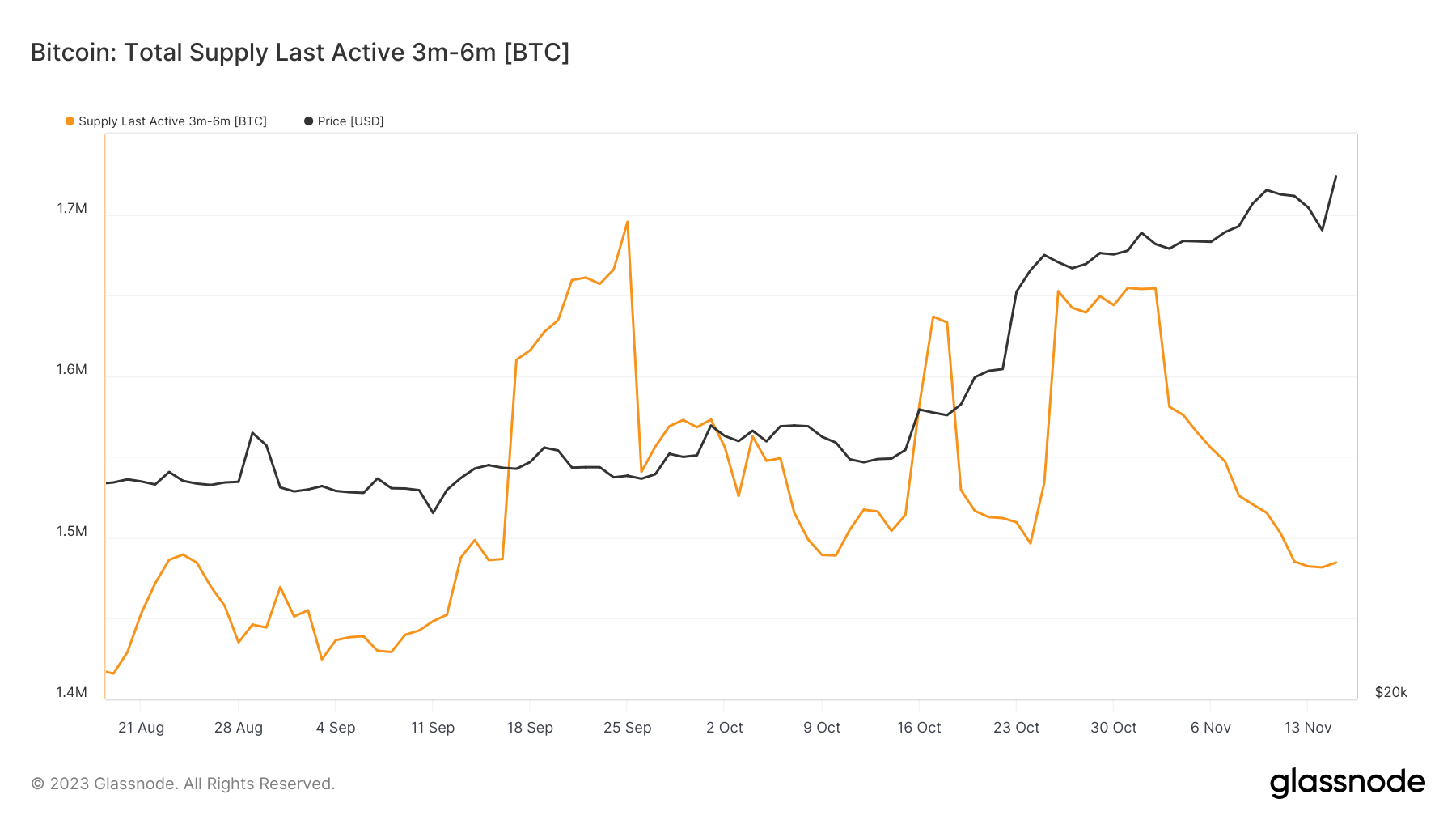 bitcoin supply last active 3-6m ago