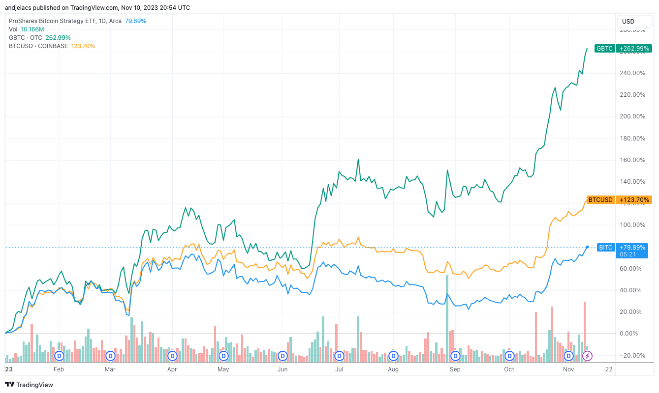 bito gbtc btc ytd