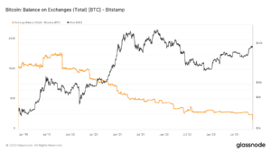 Bitstamp asserts 1% outflow, denies Bitcoin withdrawals totaling $600 million