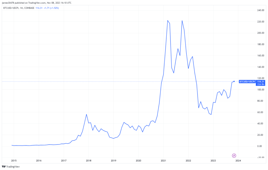 Assessing Bitcoin's value relative to inflation | CryptoSlate