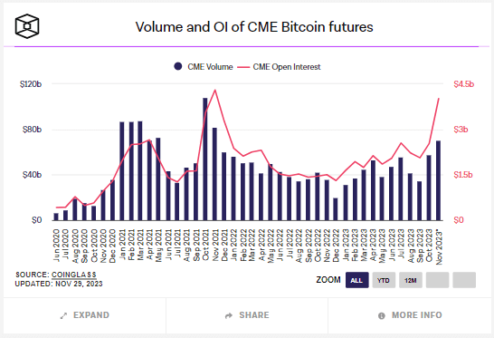 Volume and OI of CME Bitcoin Futures: (Source: The Block)