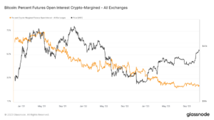 Decline in Bitcoin margined futures signals market shift towards stable collateral