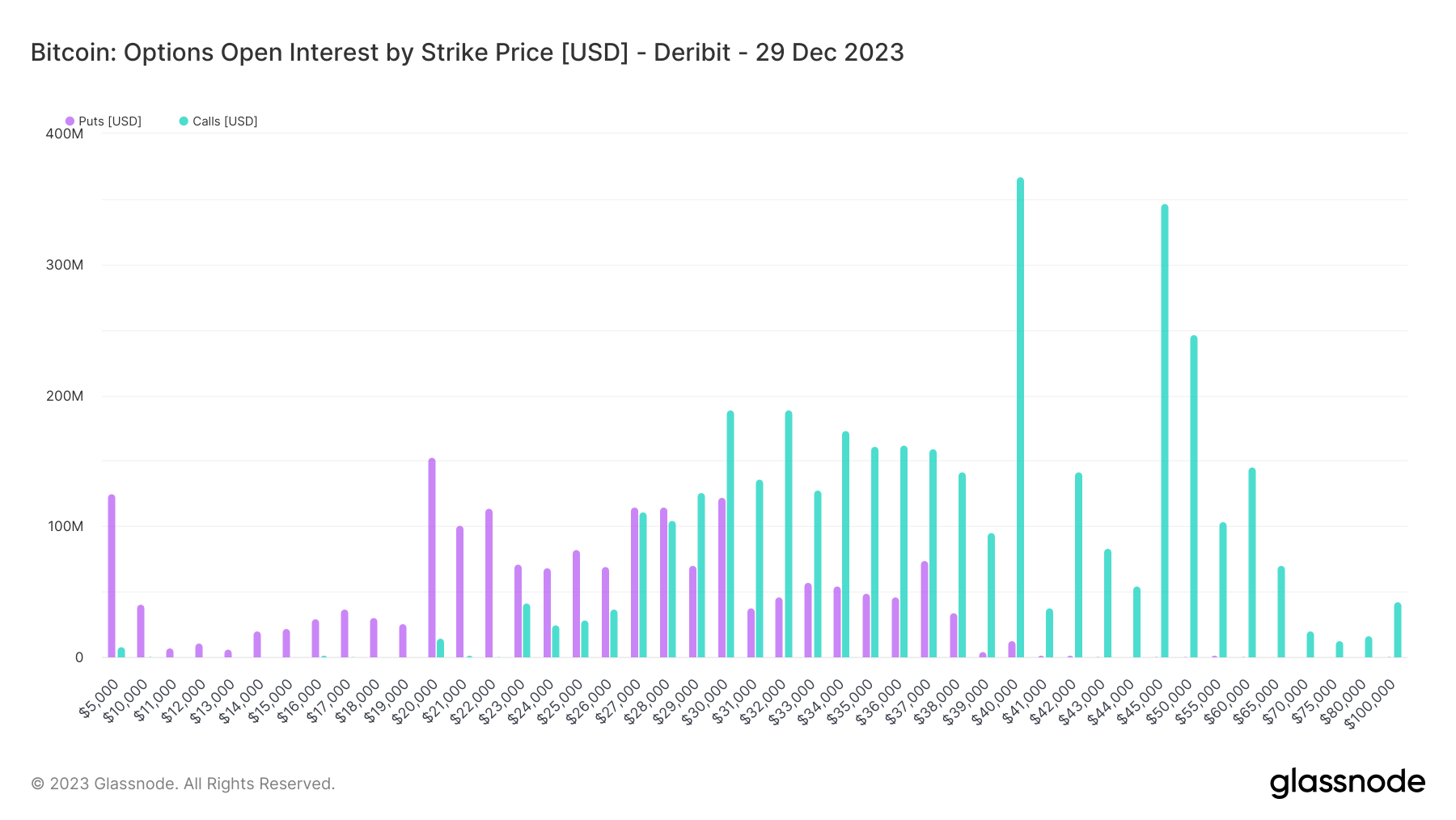 Options Open Interest By Strike Price: (Source: Glassnode)