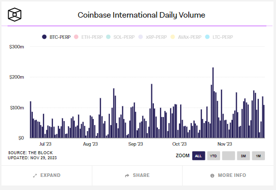 Coinbase International Daily Volume: (Source: The Block)