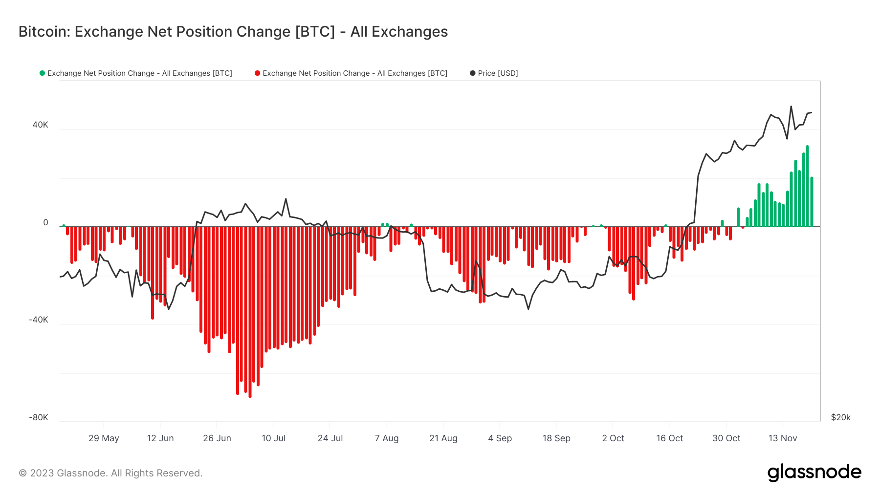 exchange net position change may november