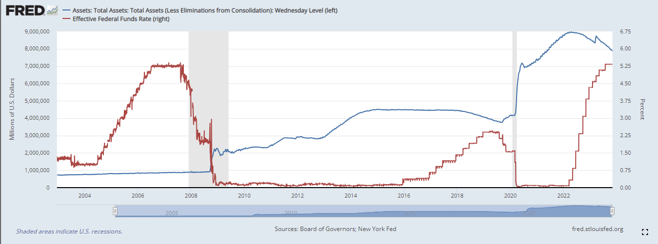 Federal Reserve Balance sheet, Effective federal funds rate: (Source: FRED)