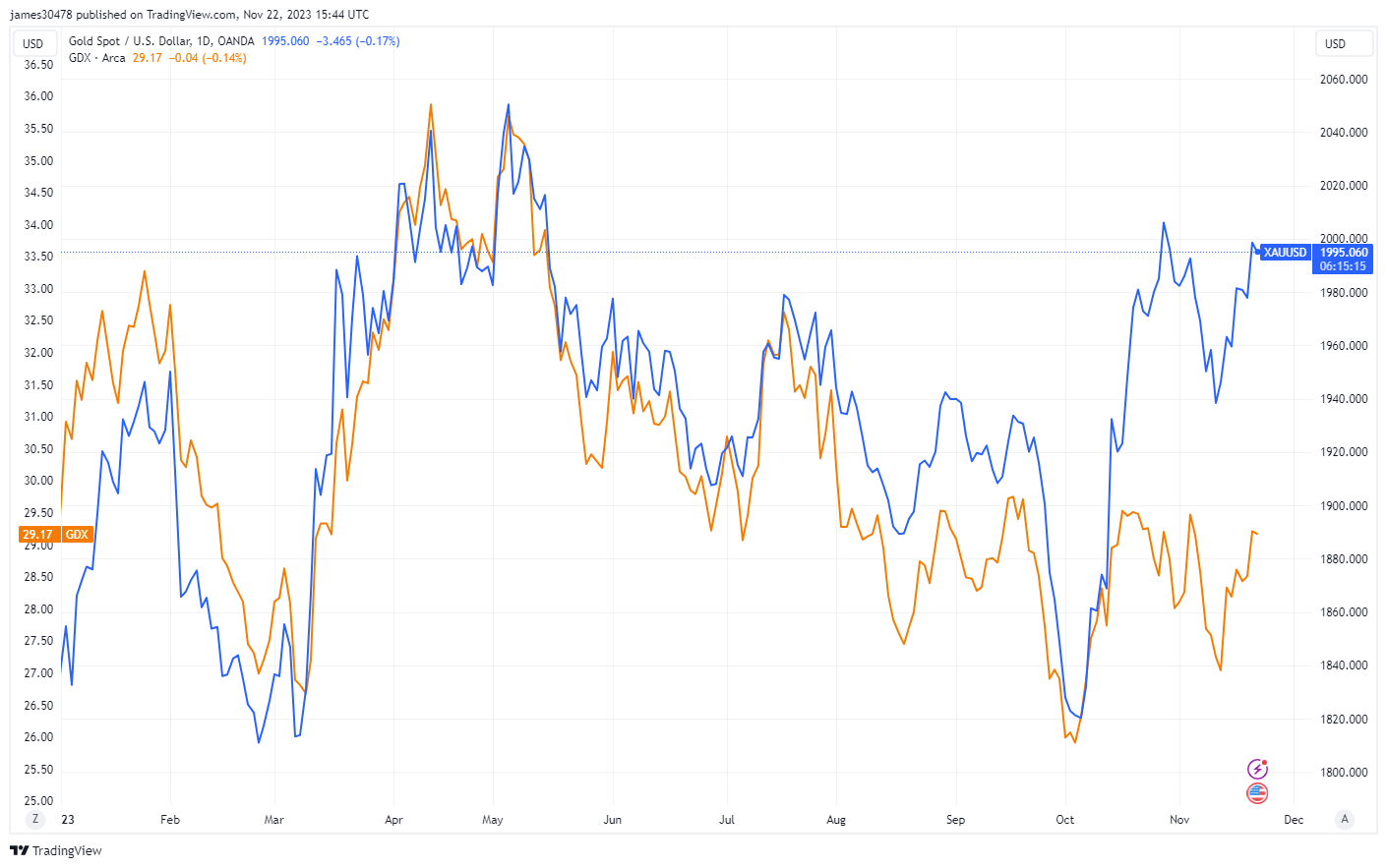 Gold vs Gold Miner ETF: (Source: Trading View)