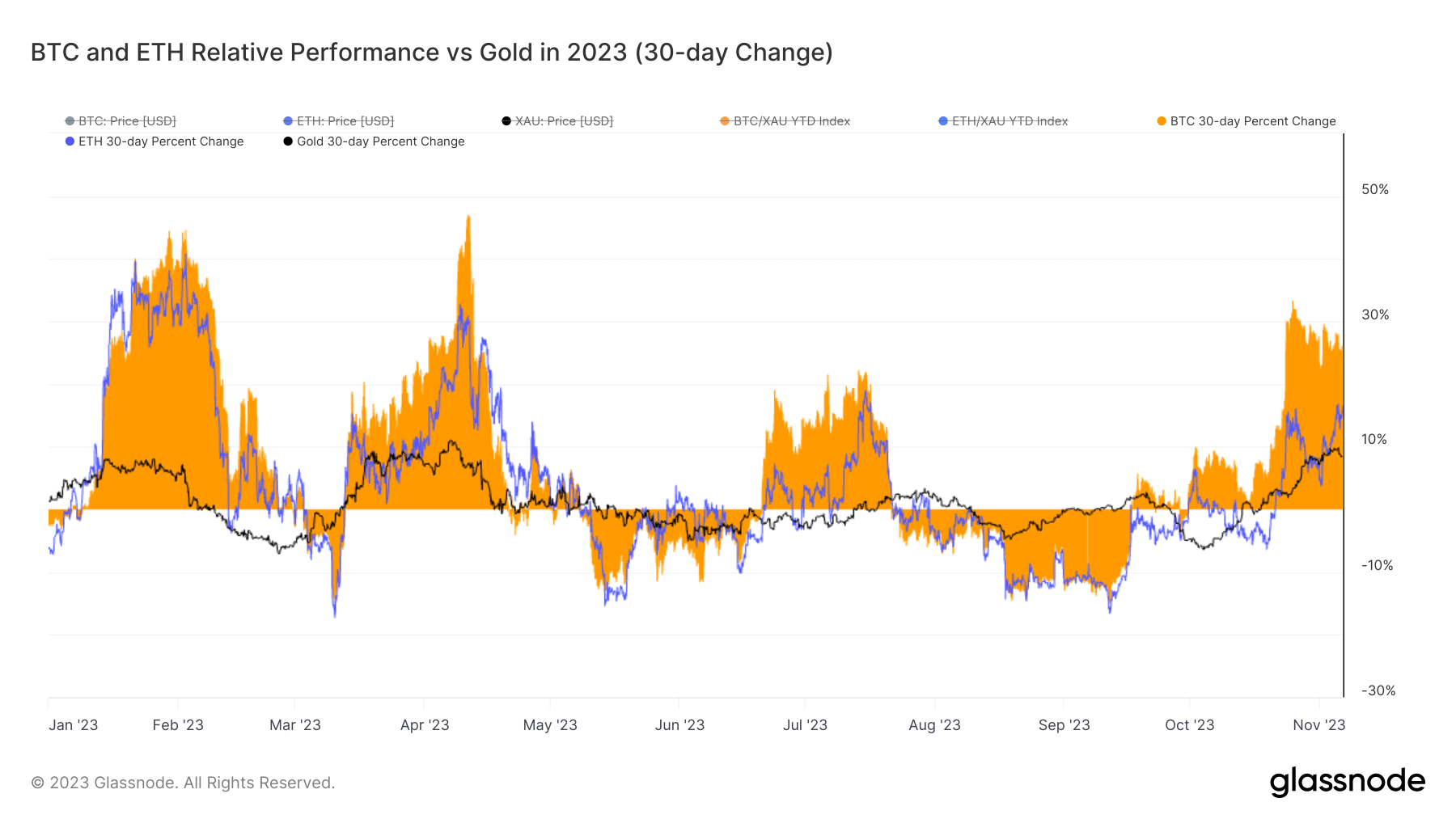 btc eth gold performance 2023