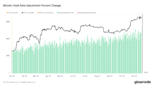 Bitcoin network hits record-breaking 551 EH/s hash rate as sixth straight difficulty increase looms