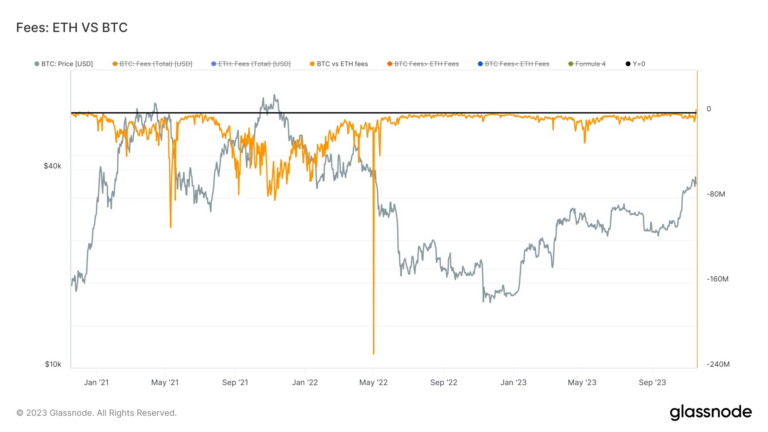 Bitcoin outstrips Ethereum in daily transaction fees for first time since 2020