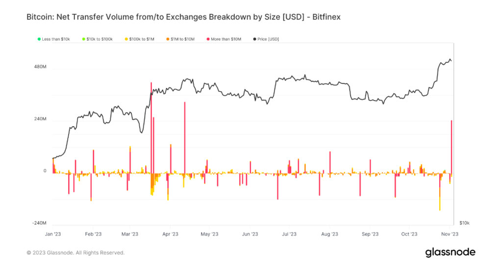 $300 million worth of Bitcoin moved in a single day through Bitfinex