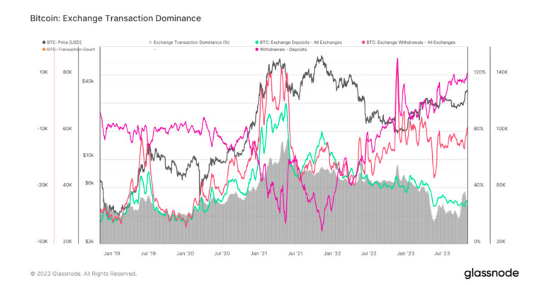 Bitcoin withdrawals reach one of the highest levels of the year