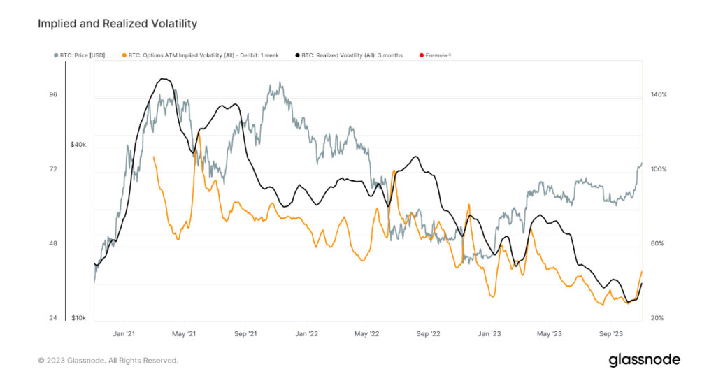 Bitcoin’s volatility in 2023 is at its lowest in over a decade