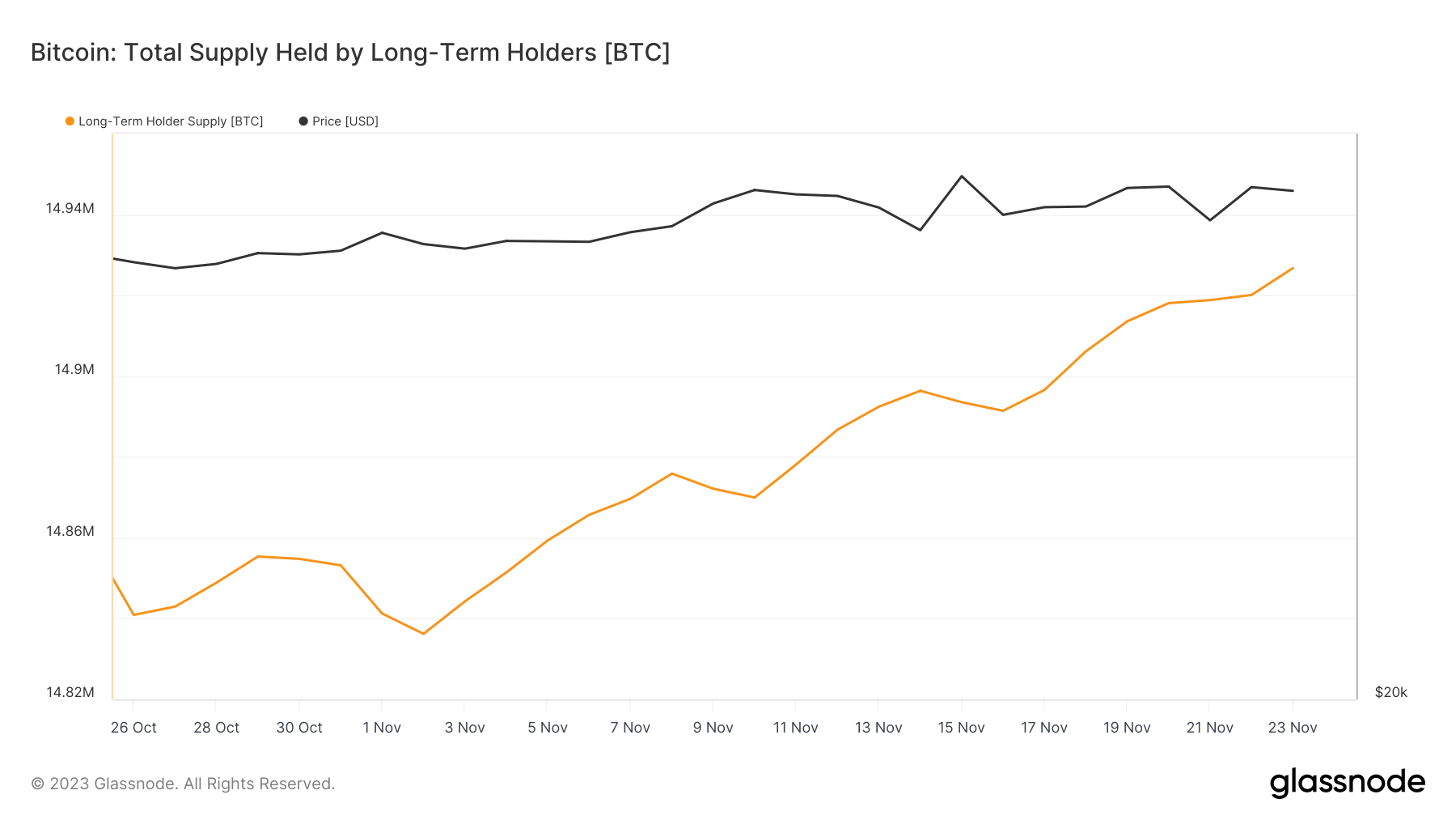 long-term holder supply 1mo