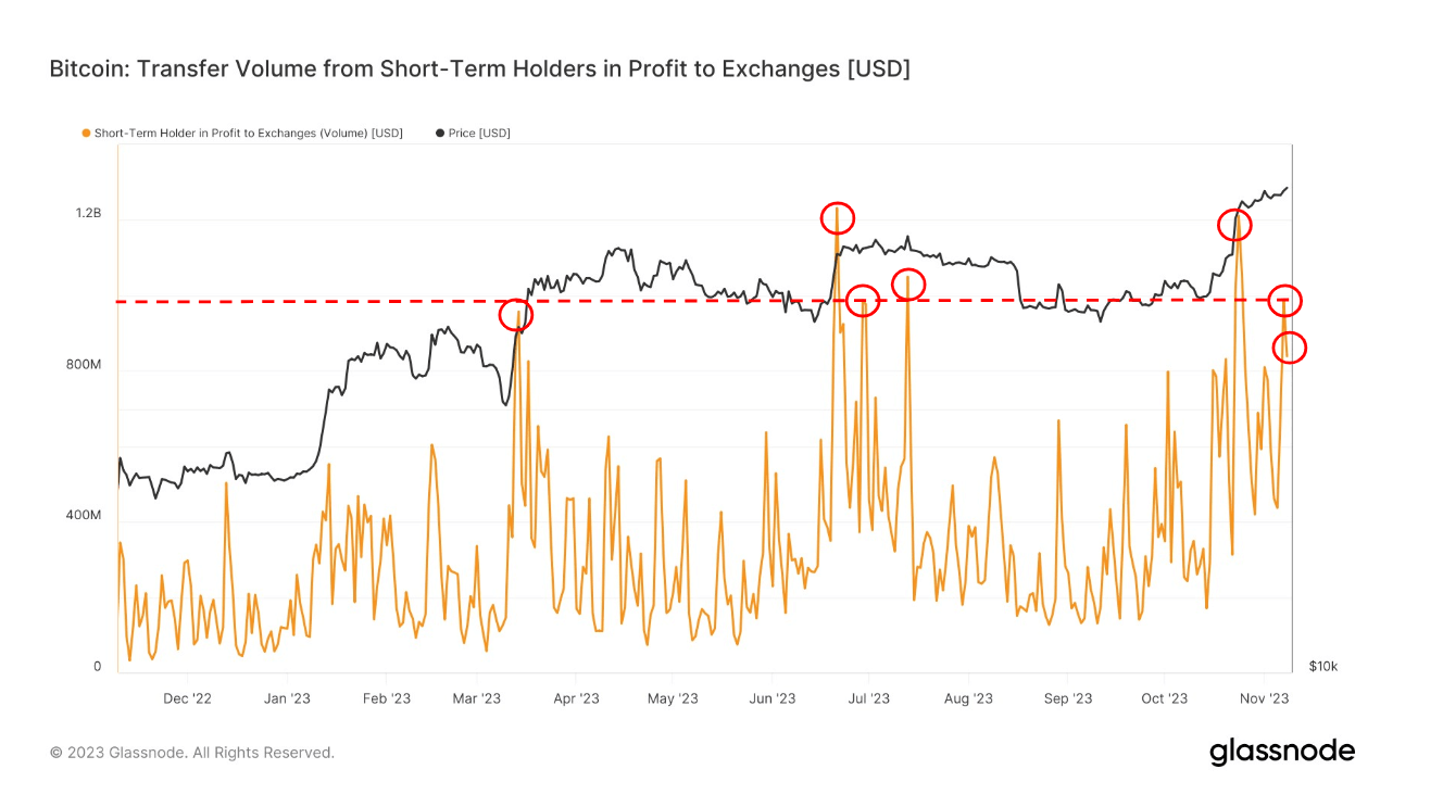 Transfer Volume from short-term holders in profit to exchanges: (Source: Glassnode)