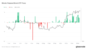 Purpose Bitcoin ETF hits record holdings in 2023 as Grayscale trust narrows discount