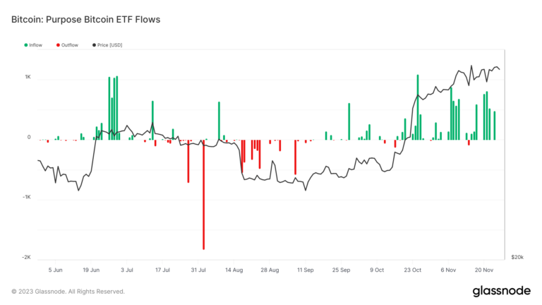 Purpose Bitcoin ETF hits record holdings in 2023 as Grayscale trust narrows discount