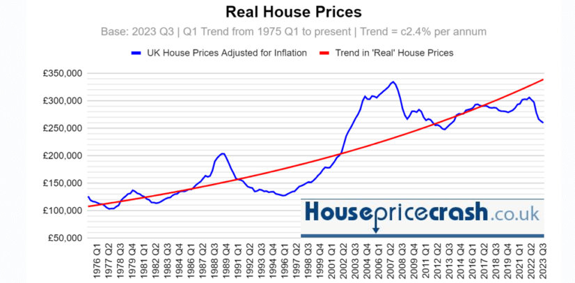 Real House Prices: (Sources: Nationwide Building Society, housepricecrash.co.uk)