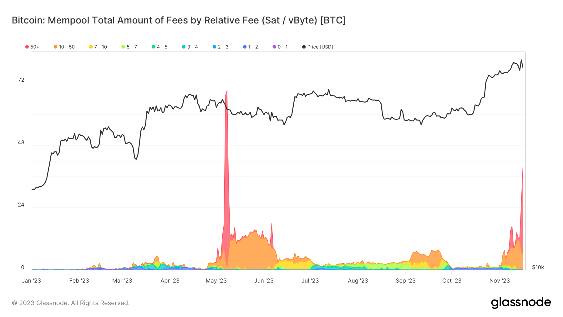 Mempool Total Amount of Fees by Relative Fee (Sat/vByte)