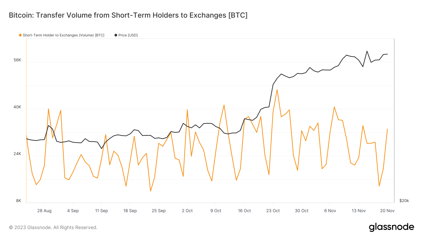 short term holders to exchanges transfer volume 3mo