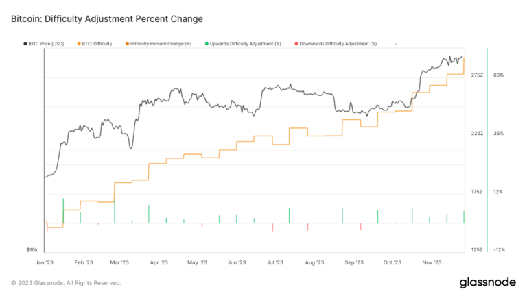 Bitcoin sees sixth straight difficulty increase amid record-breaking hash rate surge