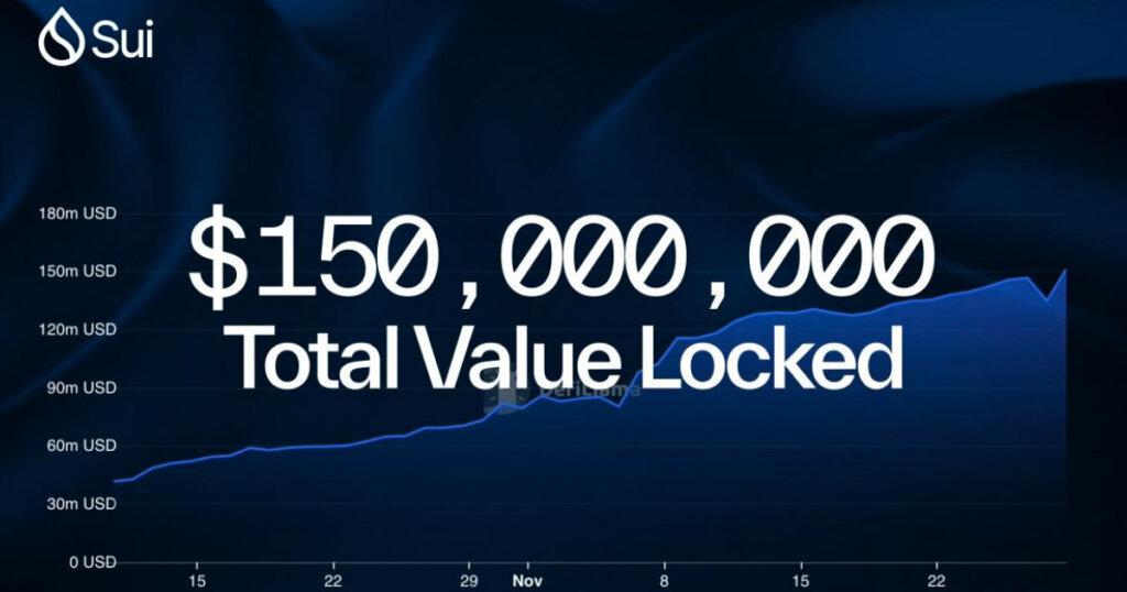 Sui Surpasses $150M in TVL, Showcasing Blistering DeFi Momentum