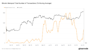 Inscriptions cause sudden surge in Bitcoin mempool transactions
