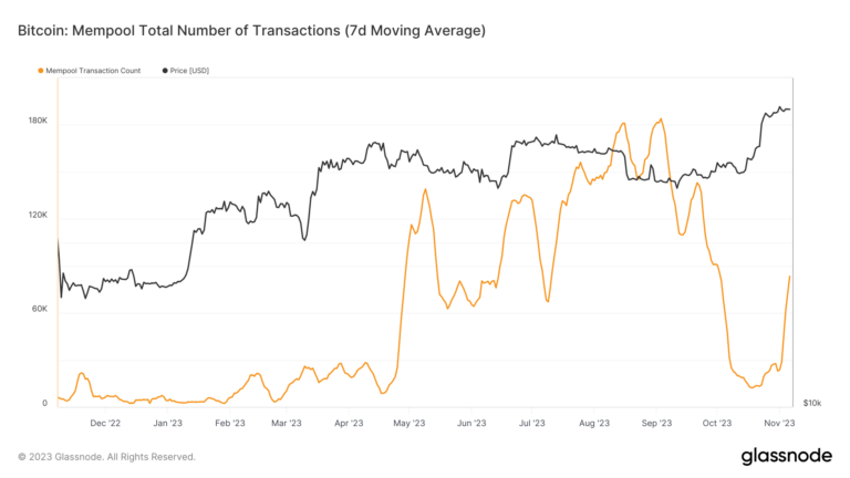 Inscriptions cause sudden surge in Bitcoin mempool transactions