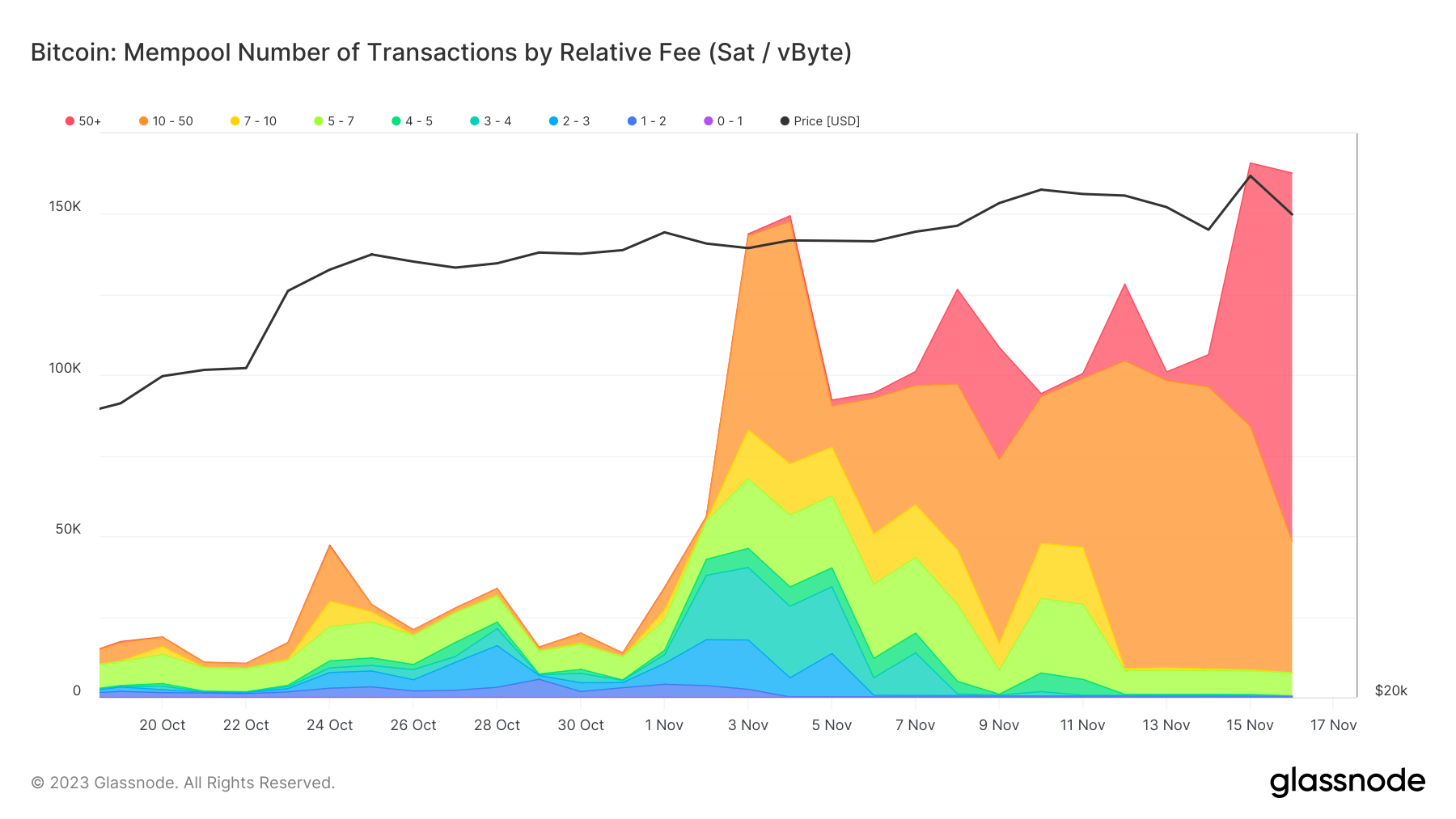 transaction count by relative fee 1mo