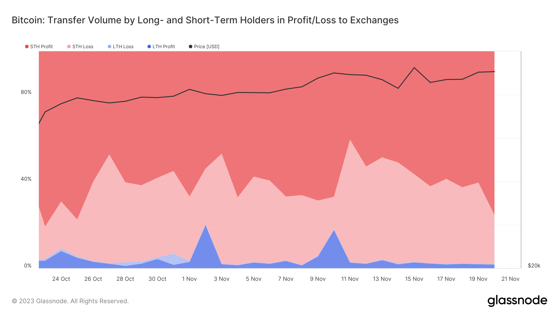 bitcoin LTH STH transfer volume exchanges