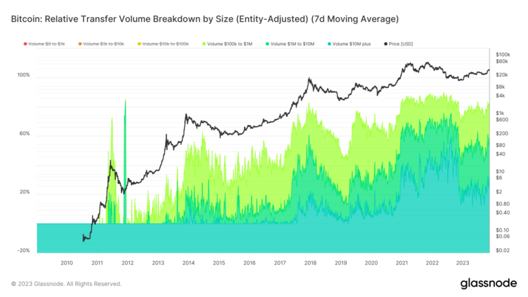 Bitcoin whale activity surges, hits 30% of total transaction volume