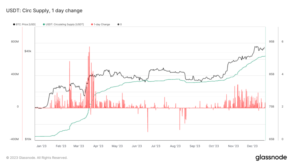 Examining Tether’s impact on Bitcoin’s price performance