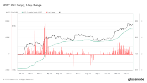 Examining Tether’s impact on Bitcoin’s price performance