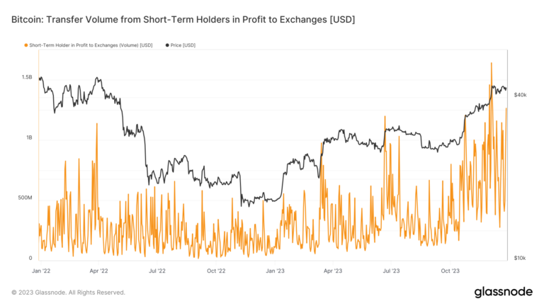 Over $1.2 billion in Bitcoin profits cashed out by short-term holders