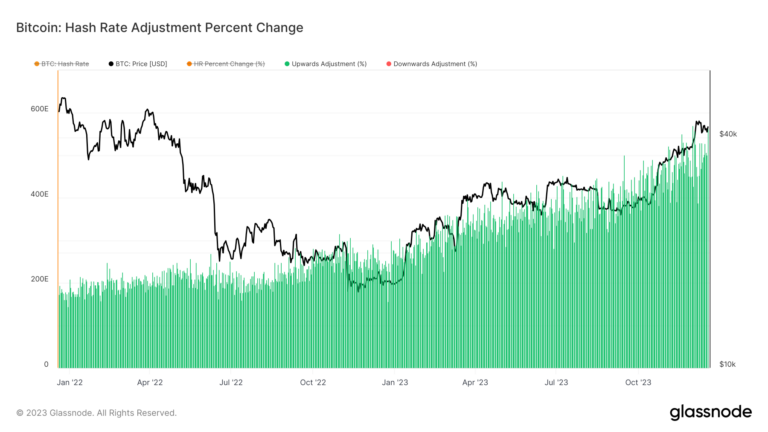 Bitcoin hash rate hits all-time high, spikes by 9%, stoking miner optimism