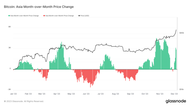 Bitcoin’s new regional price trend sees Asia and Europe in bullish sprint, US leads charge
