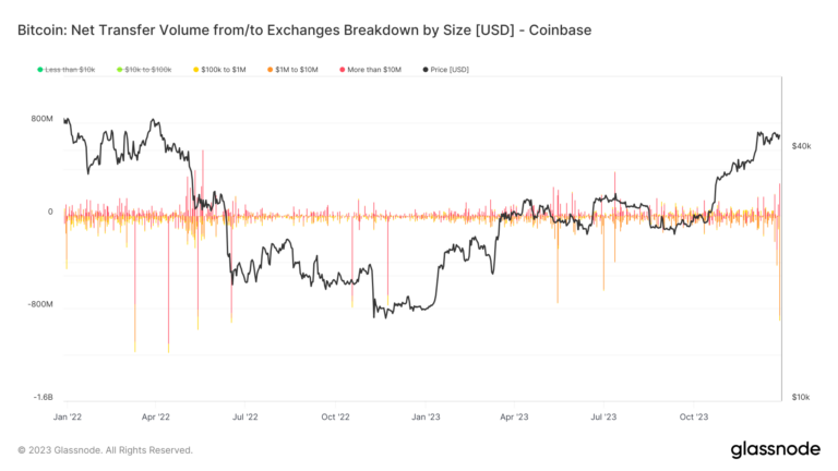 Coinbase Bitcoin reserves hit lowest level since 2015 as 30,000 BTC departs
