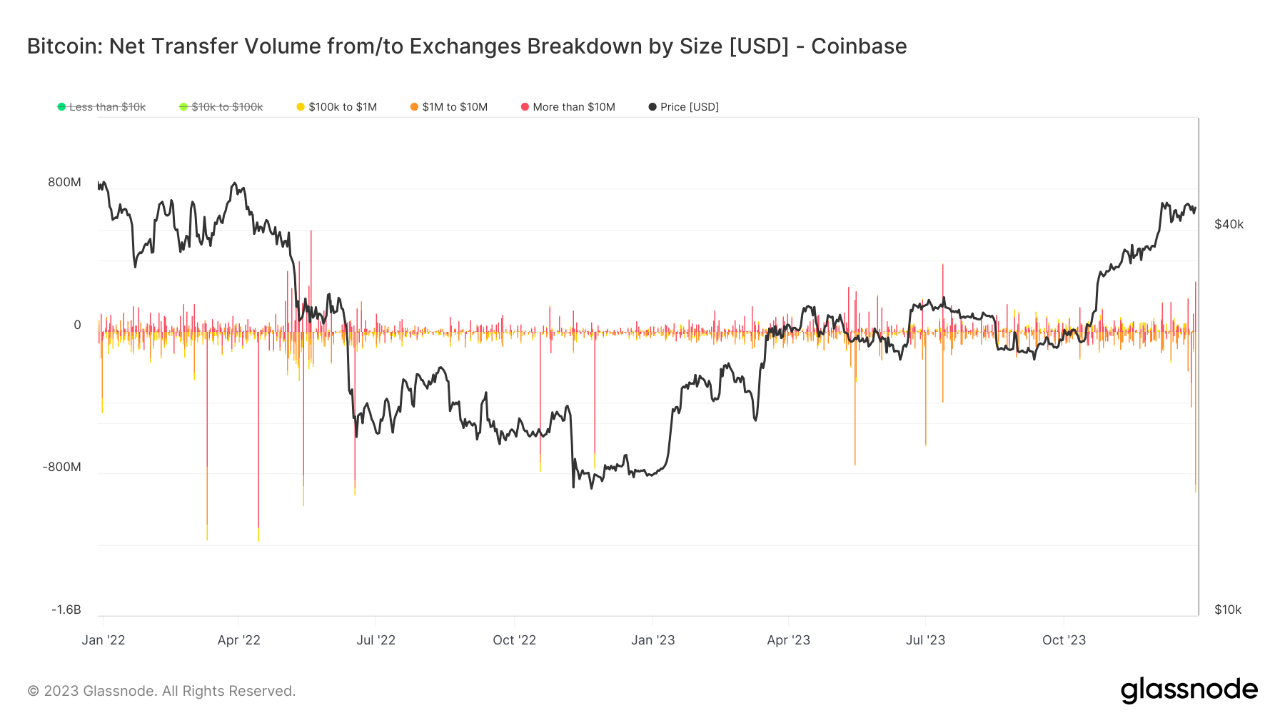 coinbase-bitcoin-reserves-hit-lowest-level-since-2015-as-30-000-btc-departs