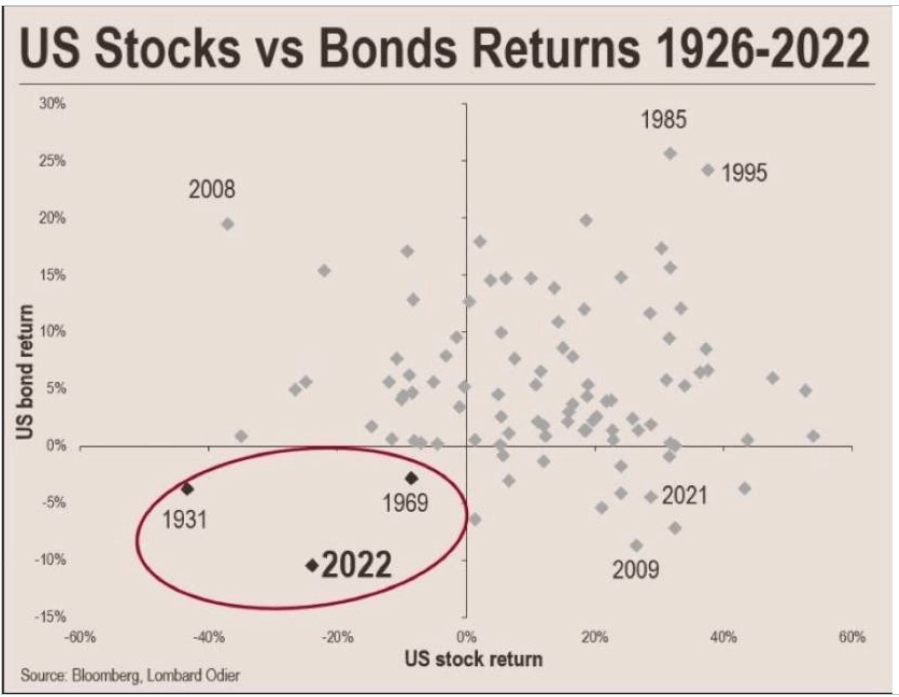 US Stocks vs Bonds Returns: (Source: Bloomberg)