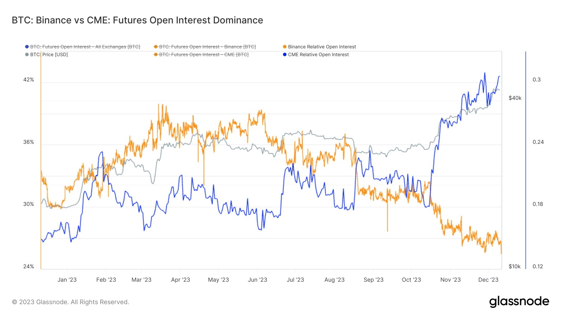 Binance vs CME Dominance Open Interest: (Source: Glassnode)