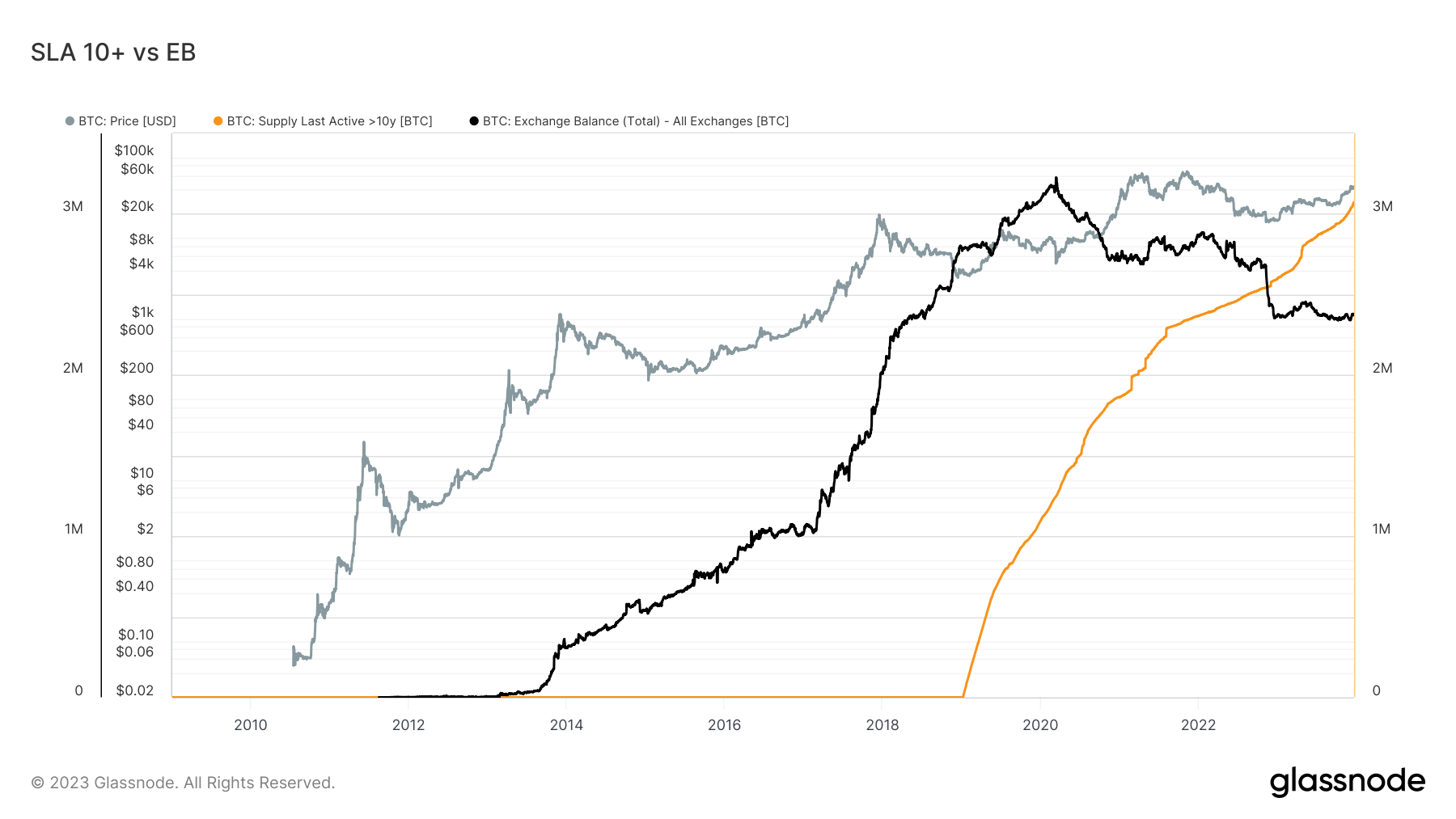 Supply Last Active 10+ years ago vs Exchange Balance: (Source: Glassnode)