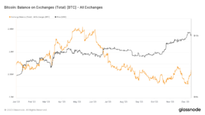 Bitcoin sees massive return to exchanges with over 10,000 BTC influx