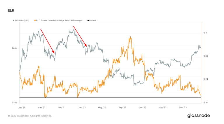 Bitcoin leverage drops to historical lows