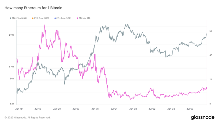 Ethereum hits year-to-date high with 97% surge