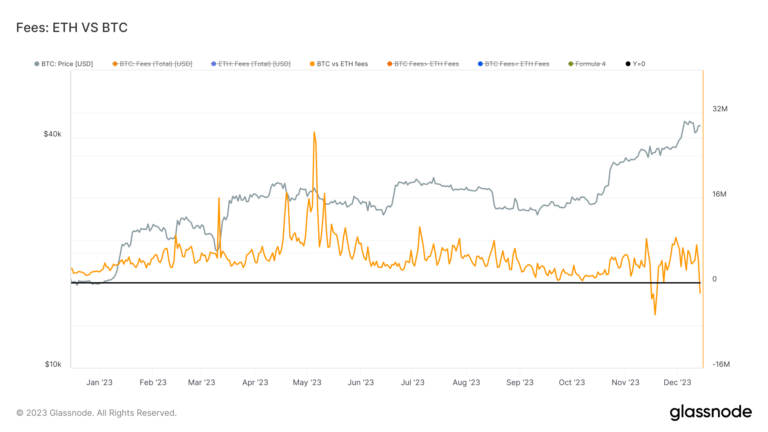Bitcoin transaction fees outpace Ethereum, signaling shift in network demand