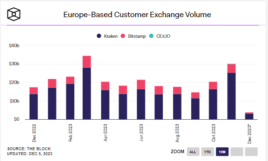 Europe Based Customer Exchange Volume: (Source: The Block)